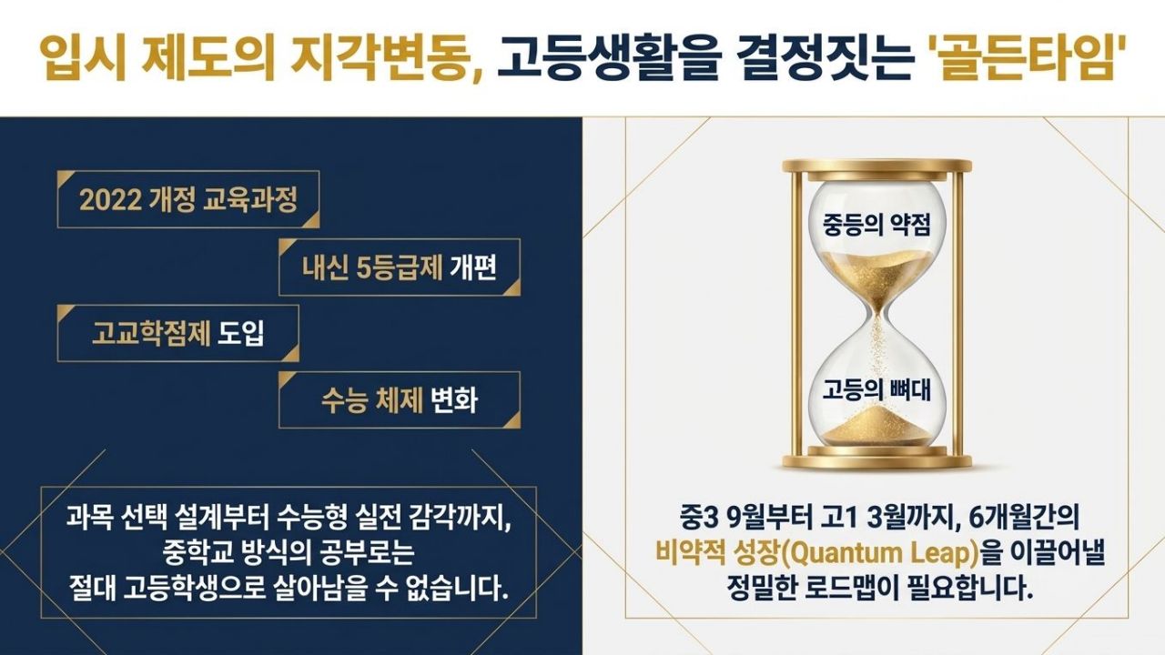 2026 중3 고등 전환기_매리골드 4기_Intro_02 고등 진학을 앞둔 중3 골든타임의 중요성과 입시 제도 변화 대응 전략 안내 이미지. 2022 개정 교육과정, 내신 5등급제 개편, 고교학점제 도입, 수능 체제 변화에 맞춰 중3 9월부터 고1 3월까지 6개월간 비약적 성장을 이끄는 에듀플렉스 정밀 로드맵의 필요성을 강조합니다.