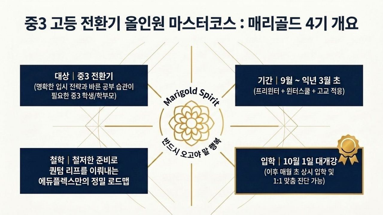 2026 중3 고등 전환기_매리골드 4기_Intro_03 중3 고등 전환기 올인원 마스터코스 매리골드 4기 프로그램 개요 안내 이미지. 고등 입학을 앞둔 현 중3, 예비고1 대상, 9월부터 익년 3월까지의 운영 기간, 10월 1일 프리윈터 대개강 및 매월 상시 입학 안내, '반드시 오고야 말 행복' 슬로건을 담고 있습니다.