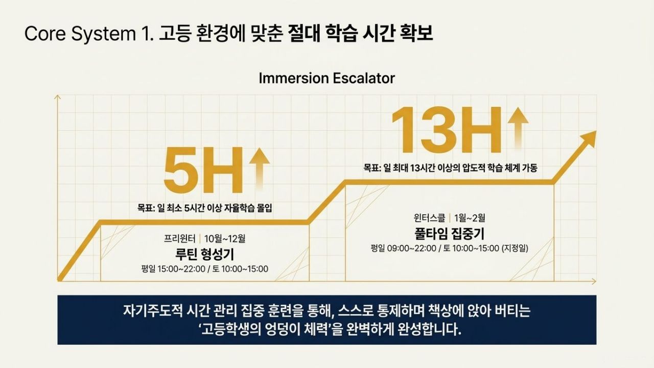 2026 중3 고등 전환기_매리골드 4기_Intro_05 매리골드 4기 Core System 1 절대 학습 시간 확보 몰입 에스컬레이터 그래프 이미지. 10~12월 프리윈터 일 5시간 자율학습 몰입 루틴부터 1~2월 윈터스쿨 일 13시간 집중 학습 체계까지 단계별 학습 시간 확장 및 엉덩이 체력 완성 시스템을 안내합니다.