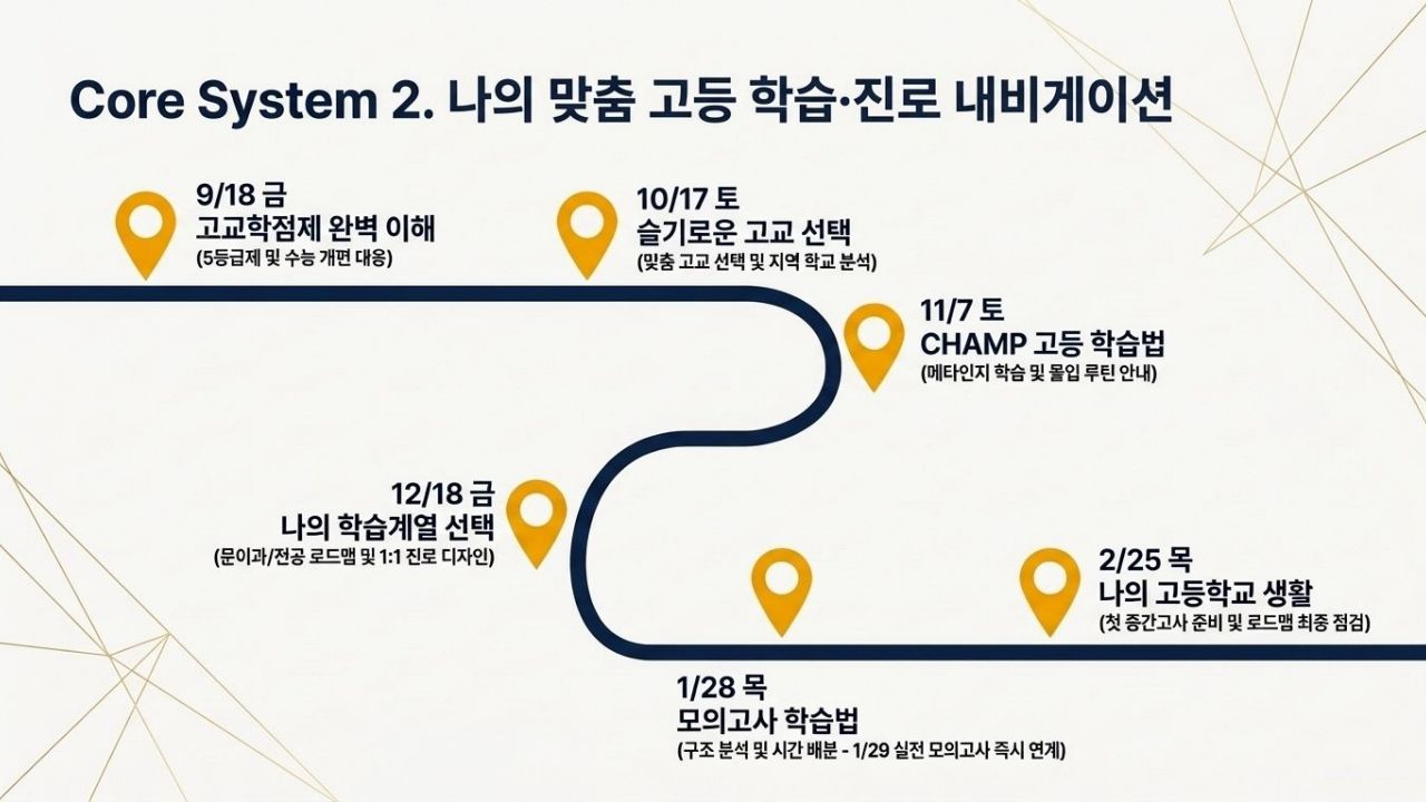 2026 중3 고등 전환기_매리골드 4기_Intro_06 매리골드 4기 Core System 2 월별 정기 입시 및 학습 세미나 내비게이션 로드맵 이미지. 9월 고교학점제, 10월 고교 선택, 11월 CHAMP 학습법, 12월 계열 선택, 1월 모의고사 학습법, 2월 고교 생활 준비까지 매월 실시되는 1:1 맞춤 진학·학습 세미나 일정을 제공합니다.