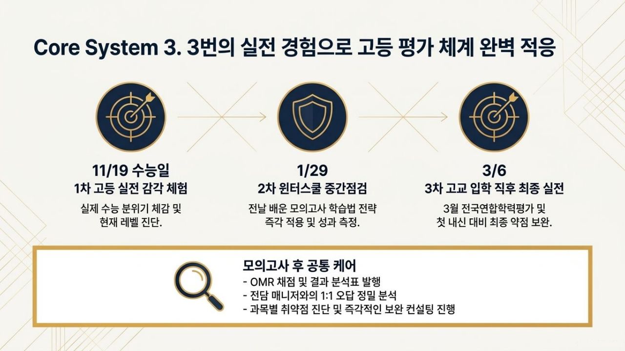 2026 중3 고등 전환기_매리골드 4기_Intro_07 매리골드 4기 Core System 3 고등 평가 체계 적응 과정 안내 이미지. 1차 수능일 실전 감각 체험, 2차 윈터스쿨 중간 점검, 3차 고교 입학 직후 3월 전국연합학력평가를 통해 수능 체계 적응, 전담 매니저의 1:1 오답 정밀 분석 및 취약점 클리닉을 통한 학습전략 설정 과정을 안내합니다.