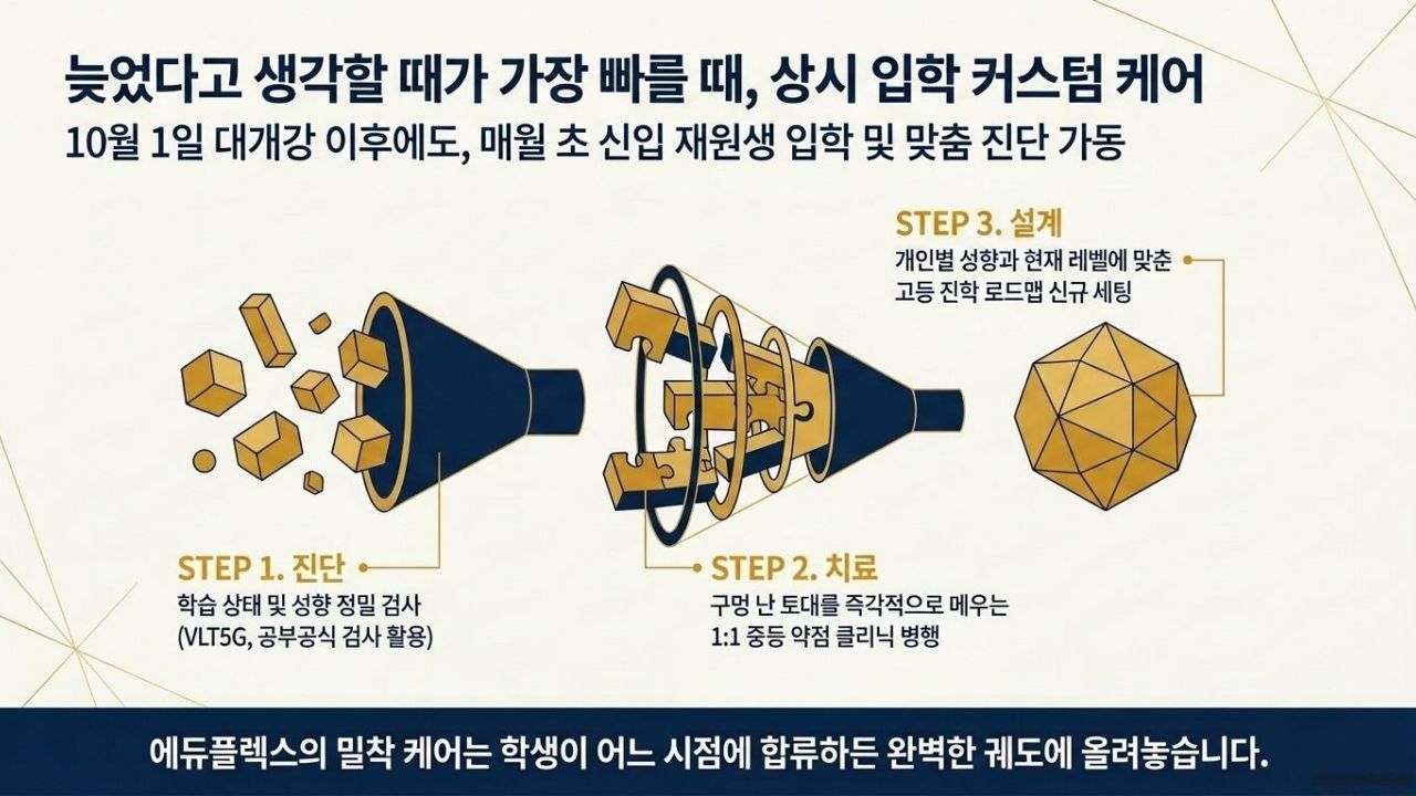 2026 중3 고등 전환기_매리골드 4기_Intro_08 매리골드 4기 상시 입학 커스텀 케어 3단계 프로세스 이미지. VLT5G 정밀 검사를 통한 진단, 1:1 중등 약점 클리닉 치료, 개인별 맞춤 고등 진학 로드맵 설계 과정을 거쳐 매월 중도 입학하는 신입생도 완벽 적응시키는 밀착 케어 시스템을 설명합니다.